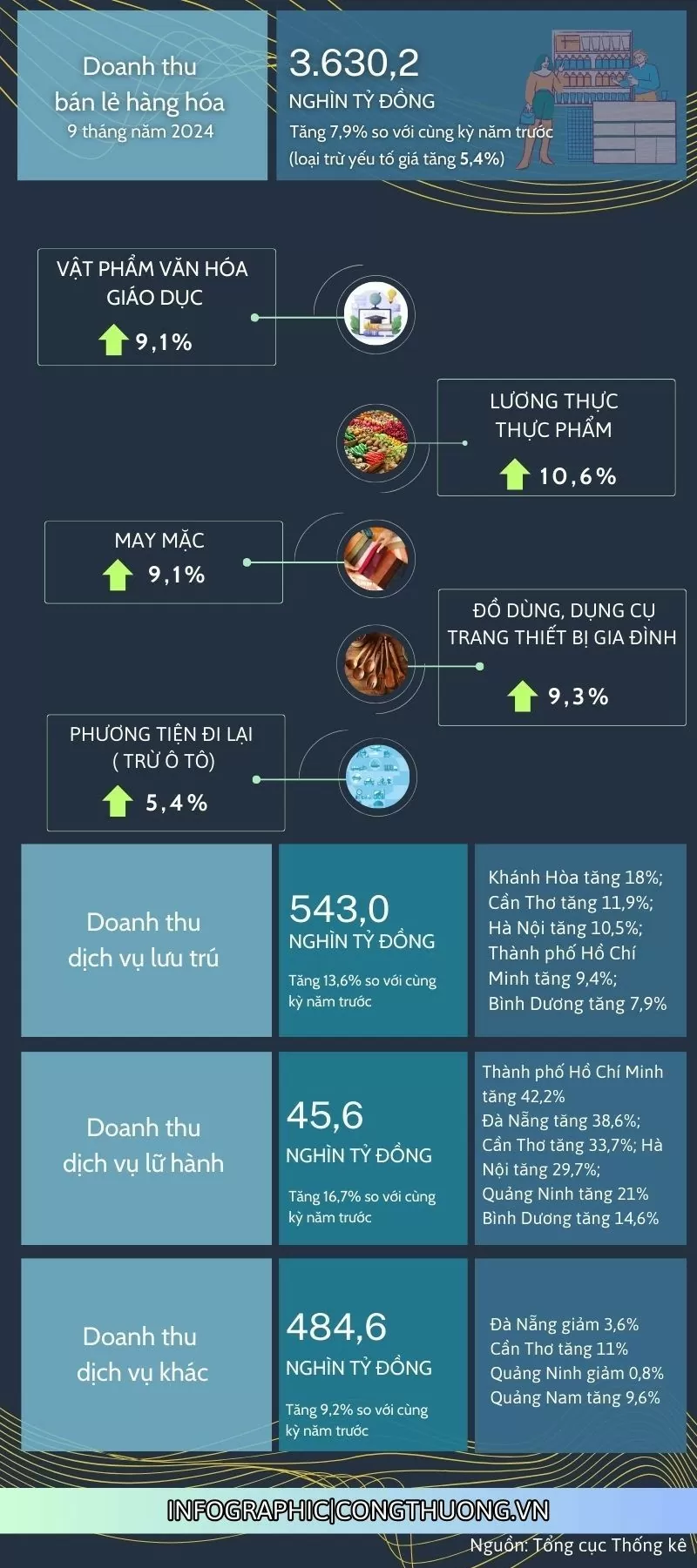 Infographic | Bán lẻ hàng hóa và doanh thu dịch vụ tiêu dùng 9 tháng năm 2024