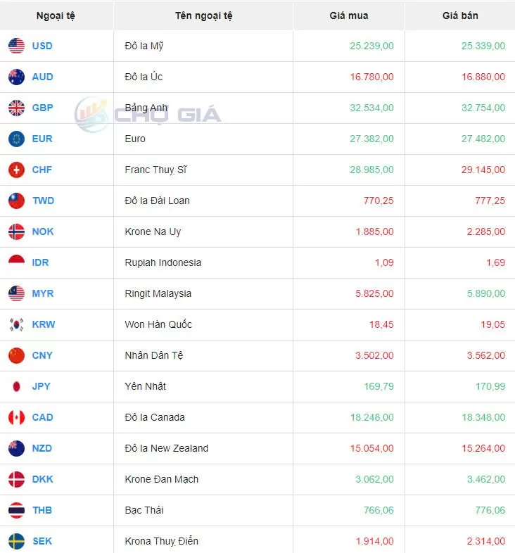 Tỷ giá USD hôm nay 10/10/2024: Đồng USD tăng lên mức cao nhất trong 2 tháng