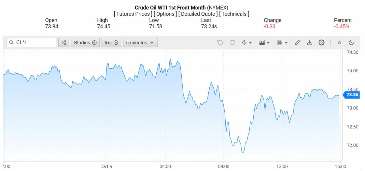 Giá xăng dầu hôm nay ngày 10/10/2024: Giá dầu giảm khi nguồn cung của Hoa Kỳ tăng
