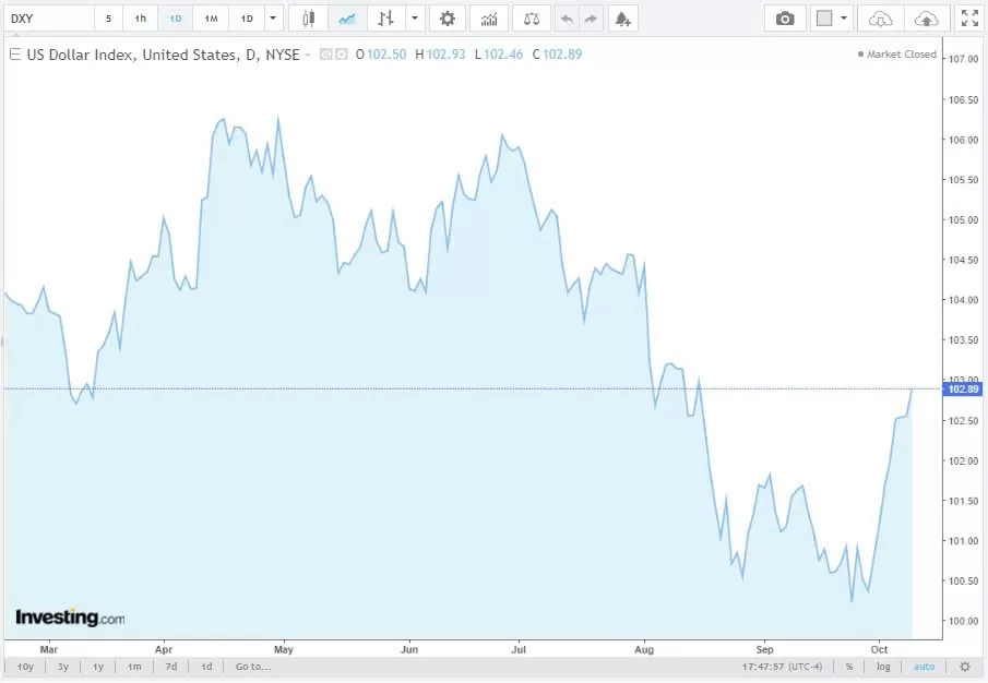 Tỷ giá USD hôm nay 10/10/2024: