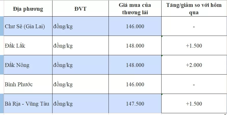 Giá tiêu hôm nay 10/10/2024: Thị trường đi lên