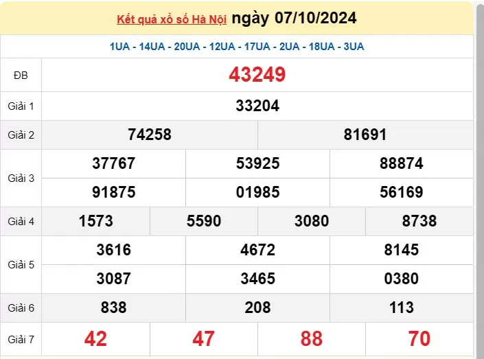 XSHN 10 tháng 10, Kết quả xổ số Hà Nội hôm nay 10 tháng 10/2024, KQXSHN thứ Năm ngày 10 tháng 10