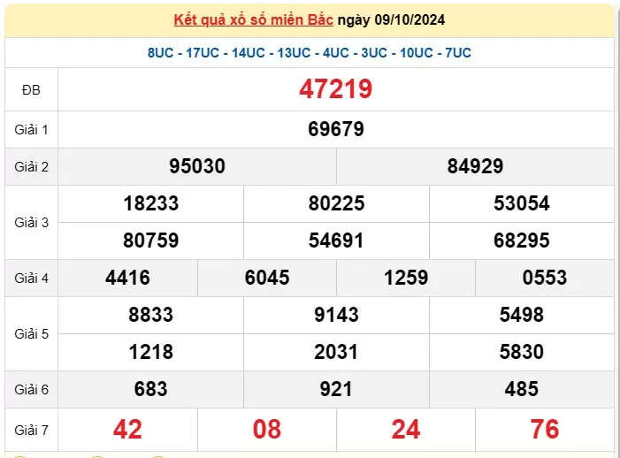 Kết quả Xổ số miền Bắc ngày 10/10/2024, KQXSMB ngày 10 tháng 10, XSMB 10/10, xổ số miền Bắc hôm nay