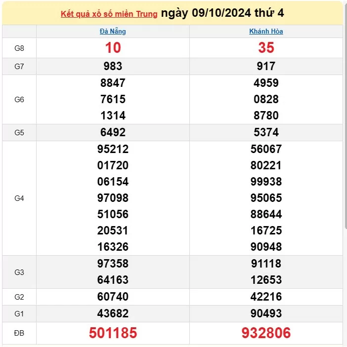 XSMT 10/10, Kết quả xổ số miền Trung hôm nay 10/10/2024, xổ số miền Trung ngày 10 tháng 10,trực tiếp XSMT 10/10