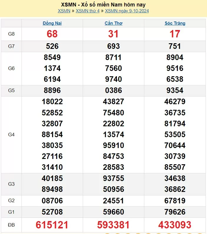 XSMN 9/10, Kết quả xổ số miền Nam hôm nay 9/10/2024, xổ số miền Nam ngày 9 tháng 10,trực tiếp XSMN 9/10
