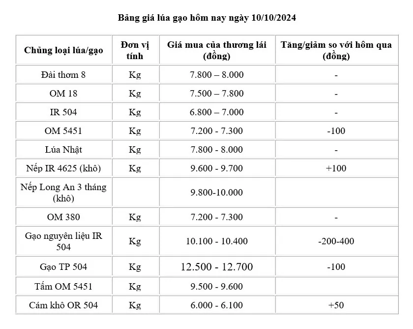 bang-gia-lua-gao-101020241010102911 Giá lúa gạo hôm nay 10/10/2024: Giá gạo có biến động, xu hướng giảm nhẹ với mặt hàng lúa