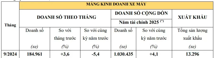 Gần 690.000 xe máy bán ra thị trường trong quý 3 năm 2024