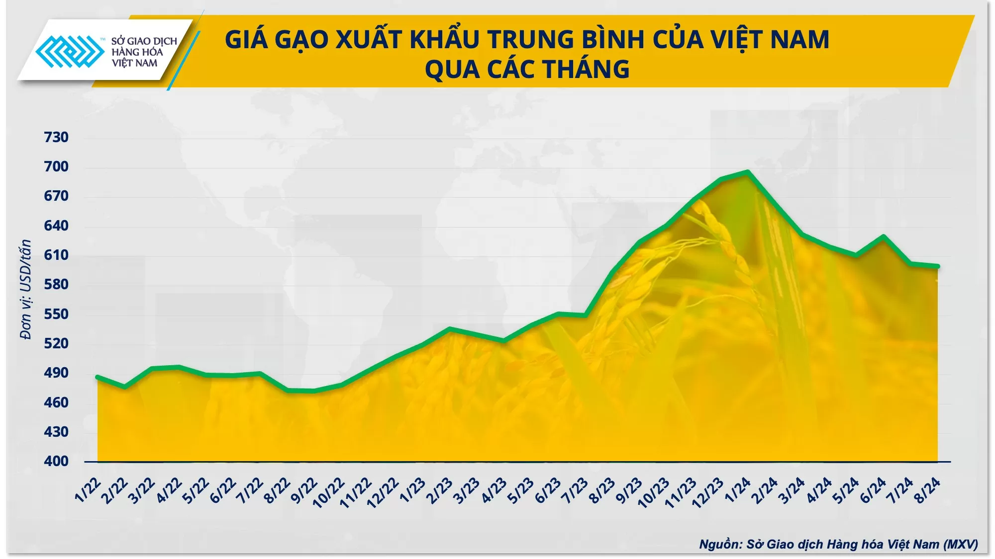 Giá gạo giảm đến cỡ nào khi Ấn Độ thúc đẩy xuất khẩu trở lại?