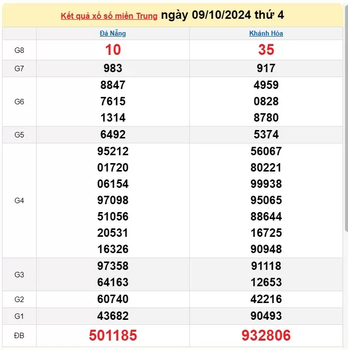 Kết quả Xổ số miền Trung ngày 11/10/2024, KQXSMT ngày 11 tháng 10, XSMT 11/10, xổ số miền Trung hôm nay