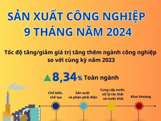 Infographic: Sản xuất công nghiệp 9 tháng năm 2024 tăng 8,34%