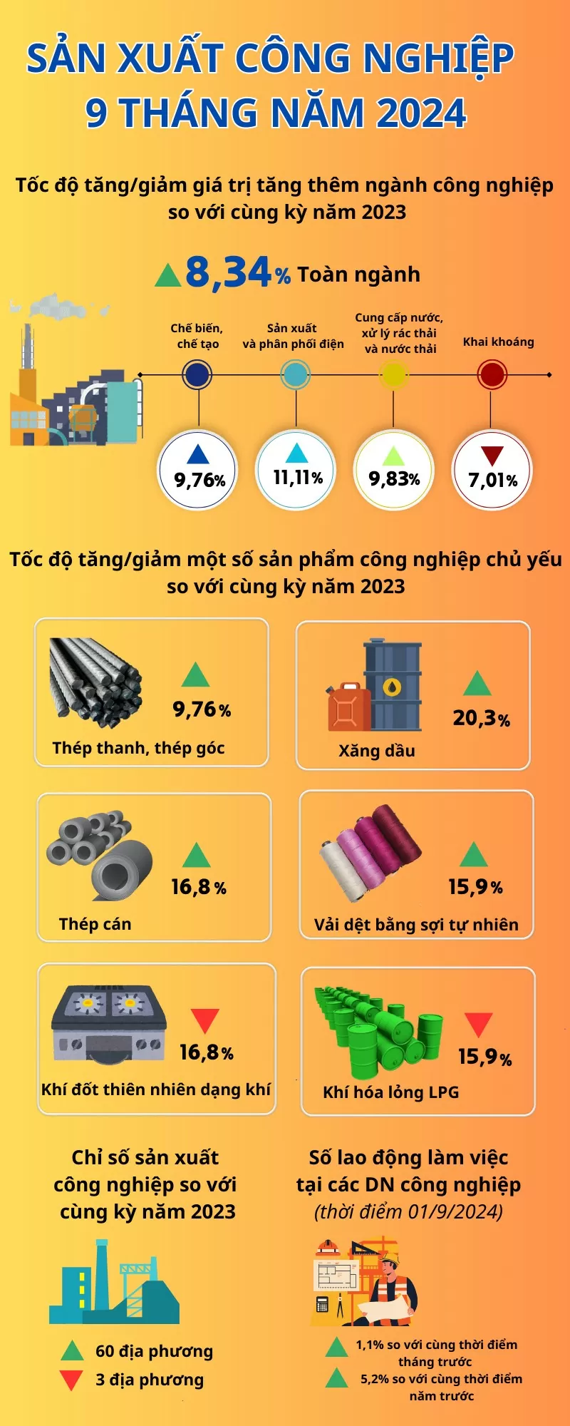 Infographic: Sản xuất công nghiệp 9 tháng năm 2024 tăng 8,34%