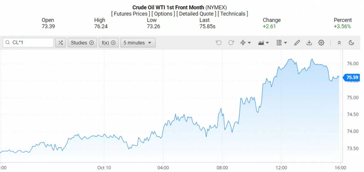 Giá xăng dầu hôm nay ngày 11/10/2024: Giá dầu "quay xe" tăng 4%