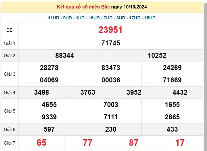 Kết quả Xổ số miền Bắc ngày 11/10/2024, KQXSMB ngày 11 tháng 10, XSMB 11/10, xổ số miền Bắc hôm nay