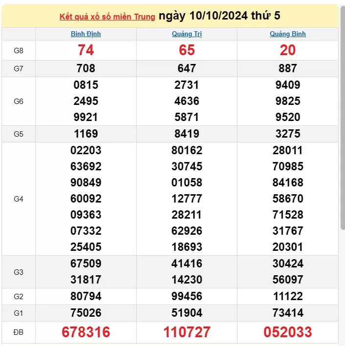 XSMT 11/10, Kết quả xổ số miền Trung hôm nay 11/10/2024, xổ số miền Trung ngày 11 tháng 10,trực tiếp XSMT 11/10