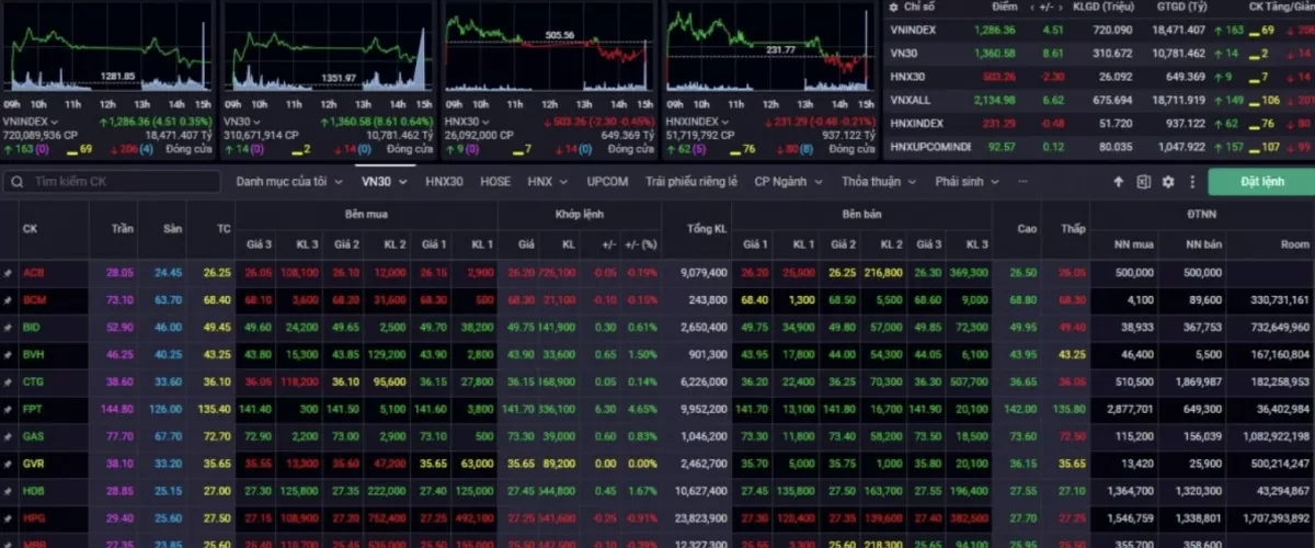 Nhận định chứng khoán 11/10: VN-Index tiếp đà tăng, thị trường chứng khoán khởi sắc?