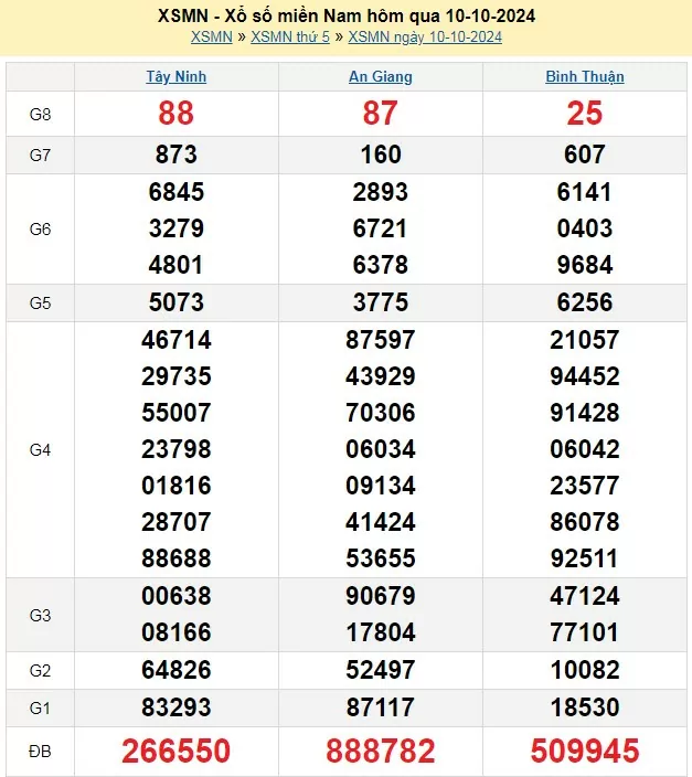 Kết quả Xổ số miền Nam ngày 10/10/2024, KQXSMN ngày 10 tháng 10, XSMN 10/10, xổ số miền Nam hôm nay