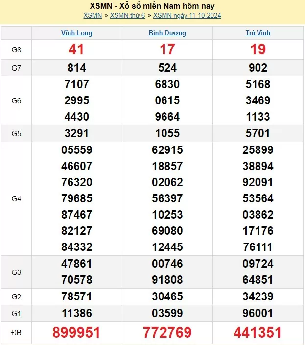 XSMN 14/10, Kết quả xổ số miền Nam hôm nay 14/10/2024, xổ số miền Nam ngày 14 tháng 10,trực tiếp XSMN 14/10
