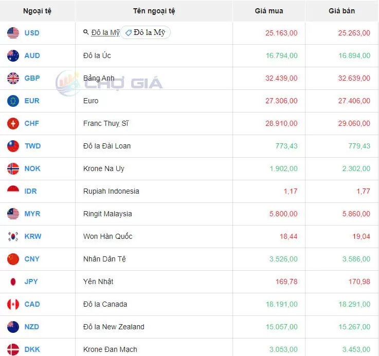 Tỷ giá USD hôm nay 12/10/2024: