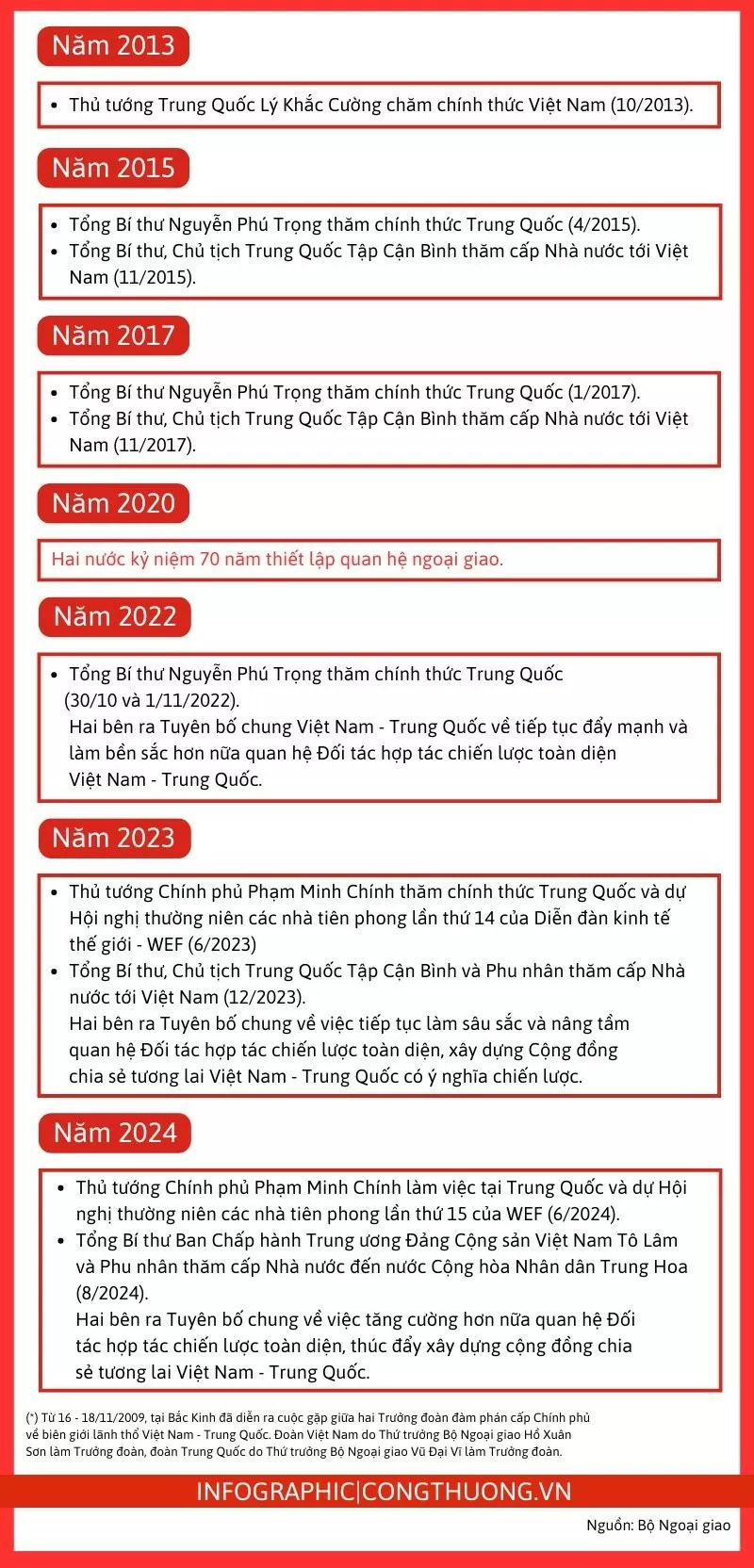 Infographic | Quan hệ Đối tác hợp tác chiến lược toàn diện Việt Nam - Trung Quốc