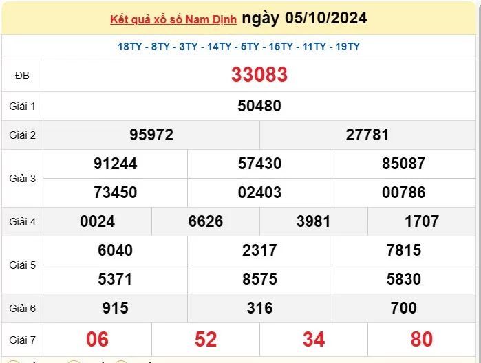 XSND 12/10, Kết quả xổ số Nam Định hôm nay 12/10/2024, KQXSND thứ Bảy ngày 12 tháng 10