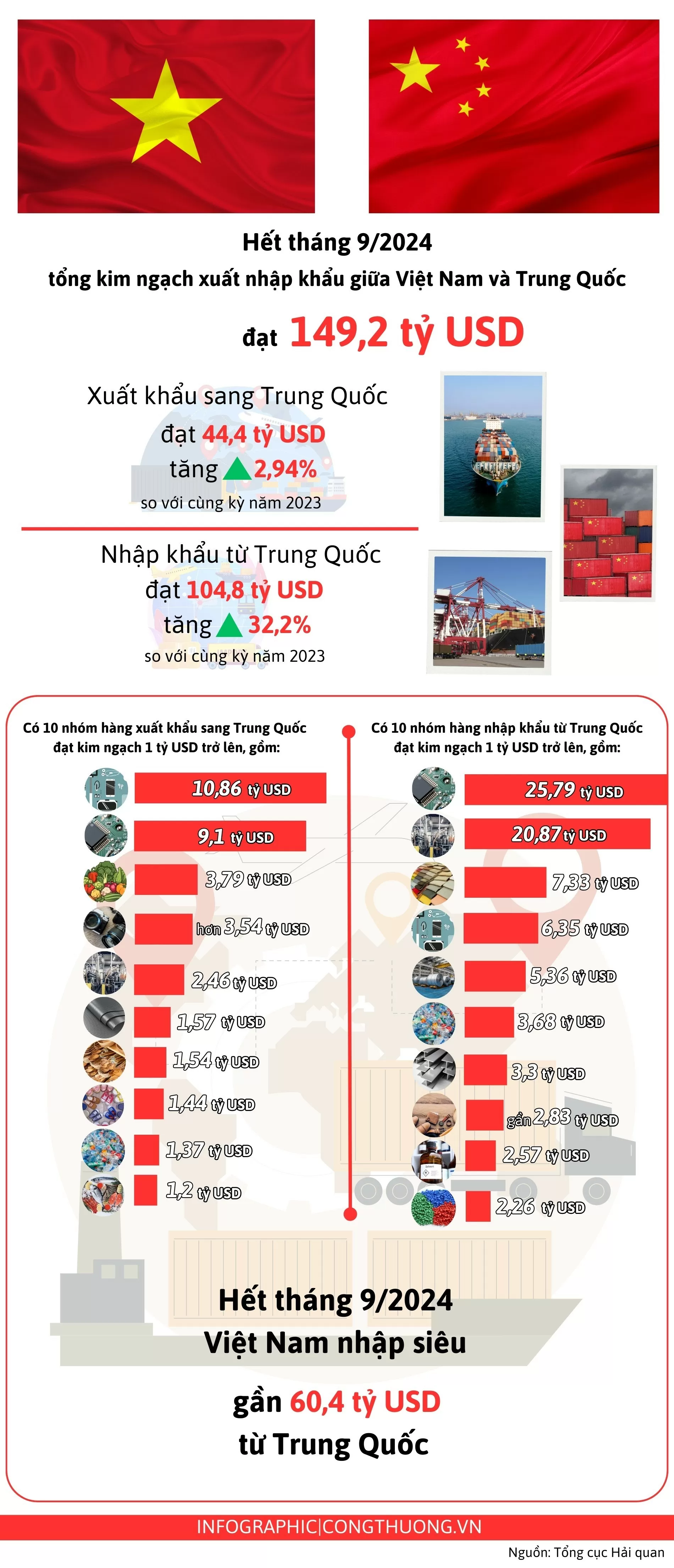 Infographic | Thương mại Việt Nam - Trung Quốc 9 tháng đạt 149,2 tỷ USD