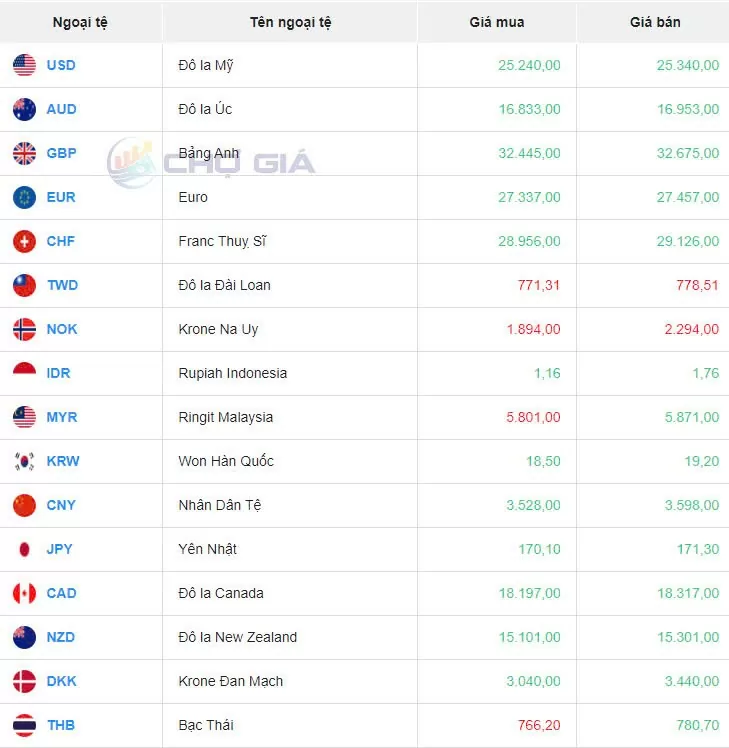 Tỷ giá USD hôm nay 13/10/2024: