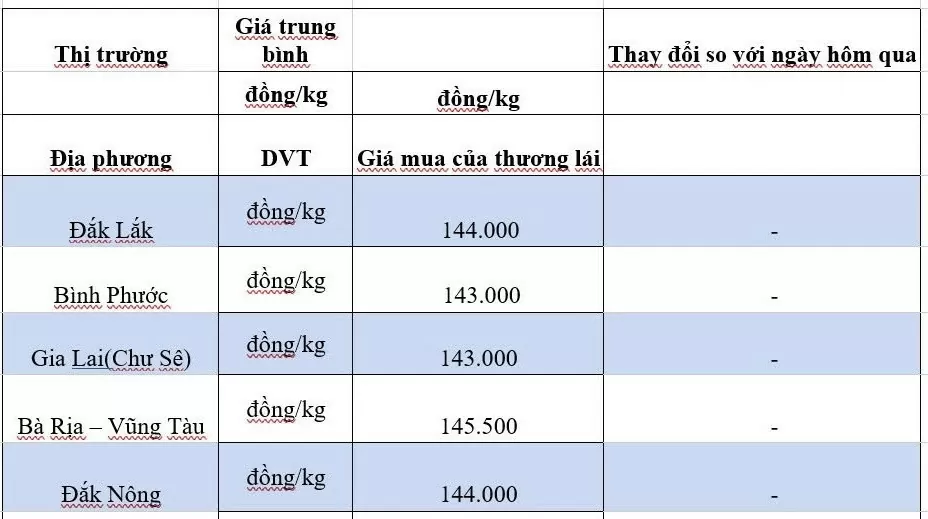 Giá tiêu hôm nay 13/10/2024: