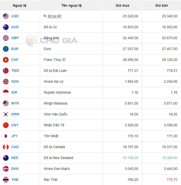 Tỷ giá USD hôm nay 14/10/2024: Đồng USD trong nước ổn định