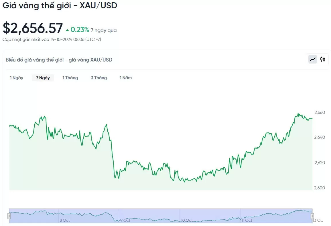 Giá vàng hôm nay 14/10/2024: