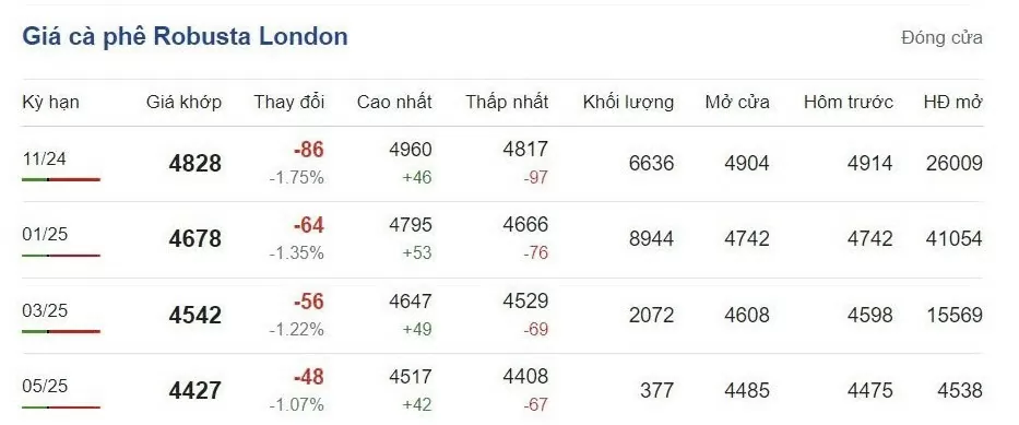 Giá cà phê hôm nay 14/10/2024: Tại sao thị trường đi xuống suốt 2 tuần liên tiếp?