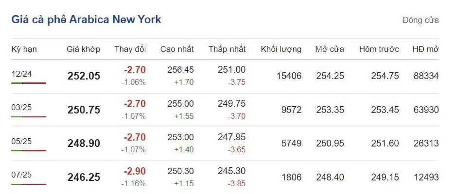 Giá cà phê hôm nay 14/10/2024: Tại sao thị trường đi xuống suốt 2 tuần liên tiếp?