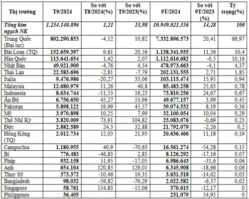 Hơn 67% vải may mặc của Việt Nam nhập khẩu từ thị trường Trung Quốc