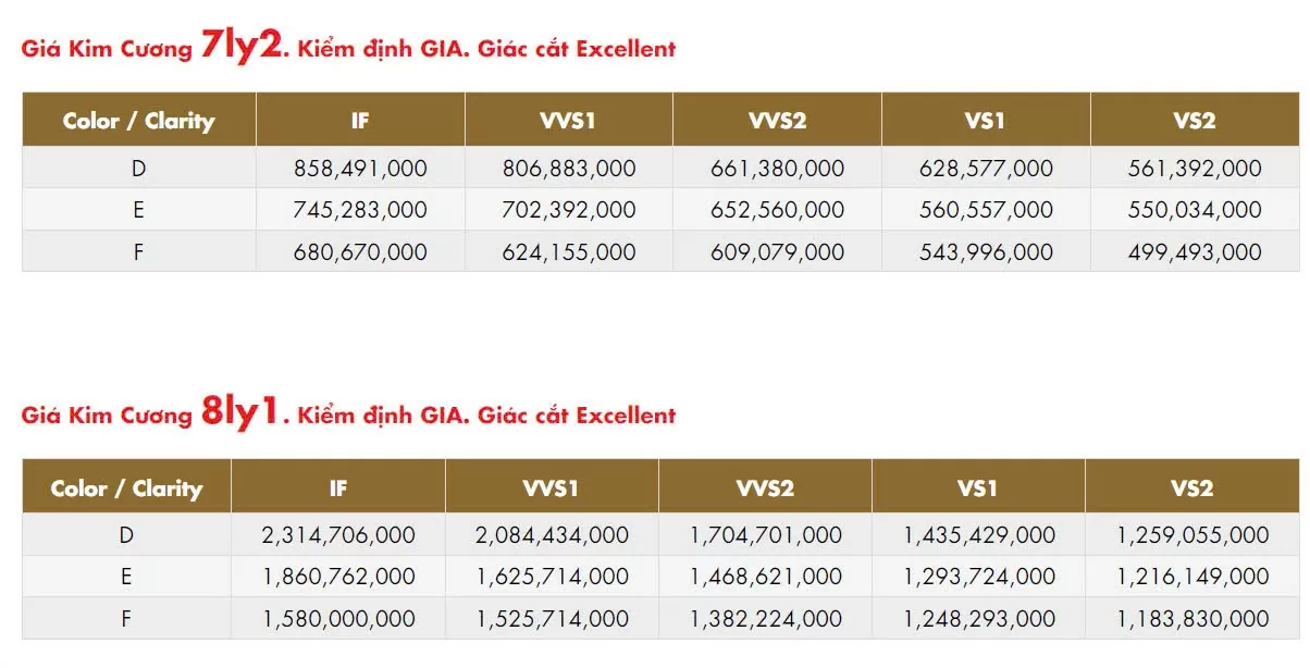 Kim cương mất ngôi vương: Giá lao dốc, thị phần thu hẹp