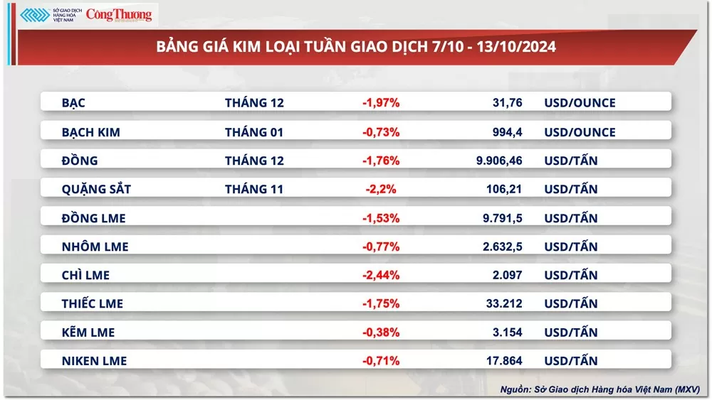 Thị trường hàng hóa hôm nay ngày 14/10: Sắc đỏ bao phủ thị trường kim loại