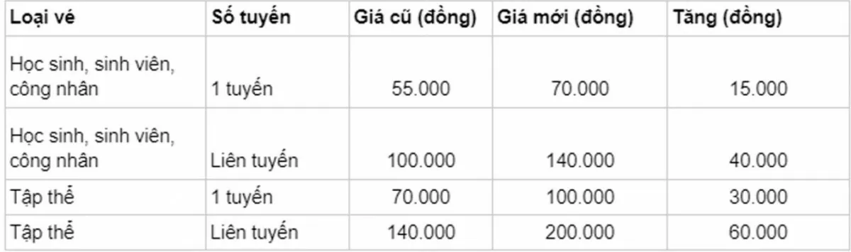 Hà Nội: Điều chỉnh mức giá vé xe buýt tăng thêm là hoàn toàn phù hợp thực tiễn