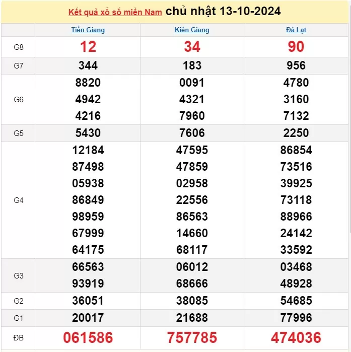 XSMN 15/10, Kết quả xổ số miền Nam hôm nay 15/10/2024, xổ số miền Nam ngày 15 tháng 10,trực tiếp XSMN 15/10