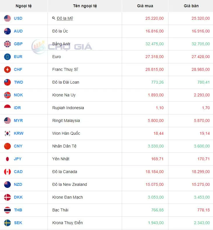 Tỷ giá USD hôm nay 15/10/2024: