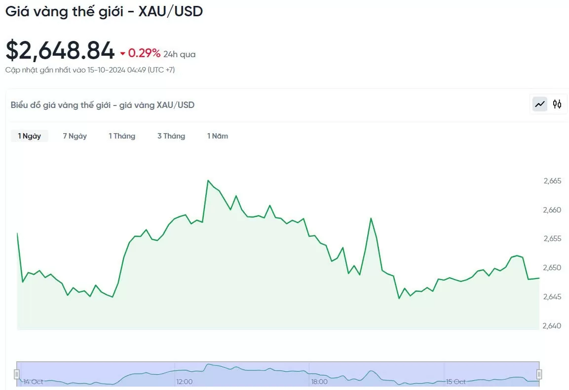 Giá vàng hôm nay 15/10/2024: