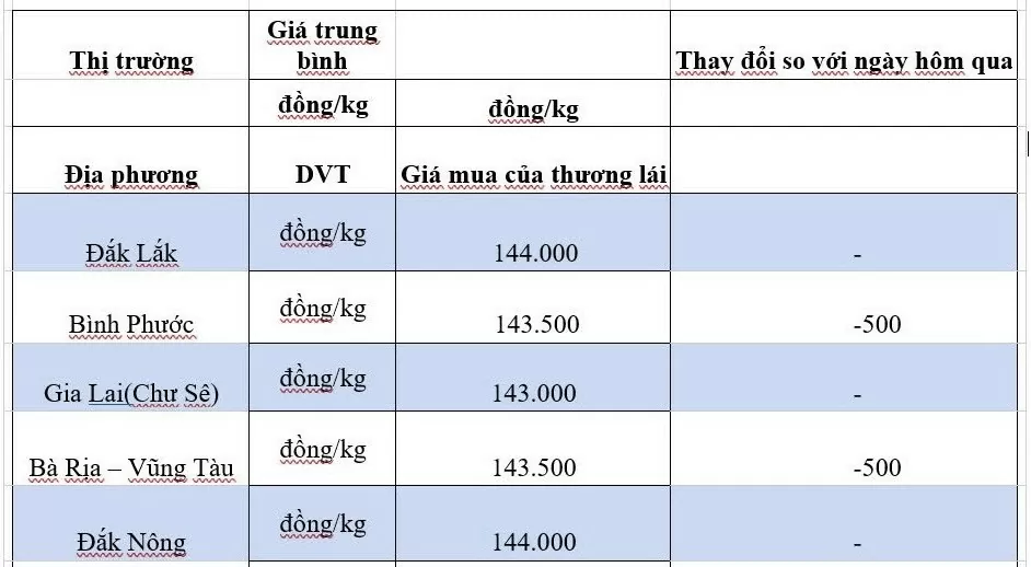 Giá tiêu hôm nay 15/10/2024: