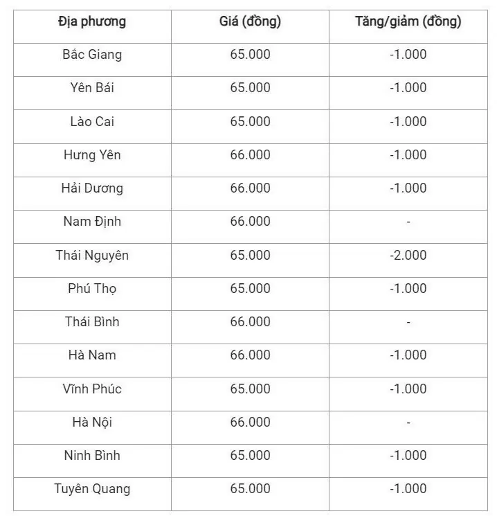 Giá heo hơi hôm nay 15/10/2024: Giảm mạnh tại khu vưc miền Bắc và miền Trung - Tây Nguyên