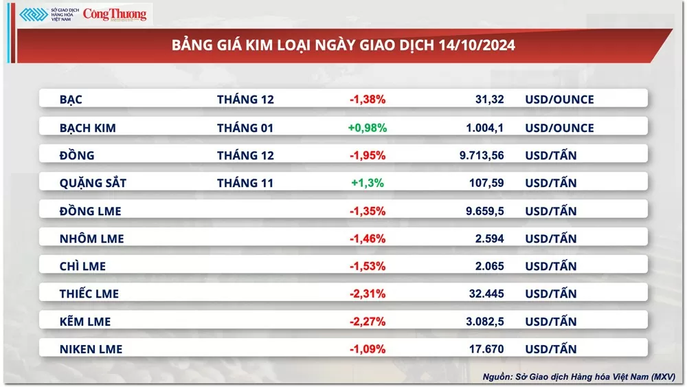 Thị trường hàng hóa hôm nay ngày 15/10/2024: Giá năng lượng ‘rực đỏ’ dẫn dắt xu hướng toàn thị trường hàng hóa