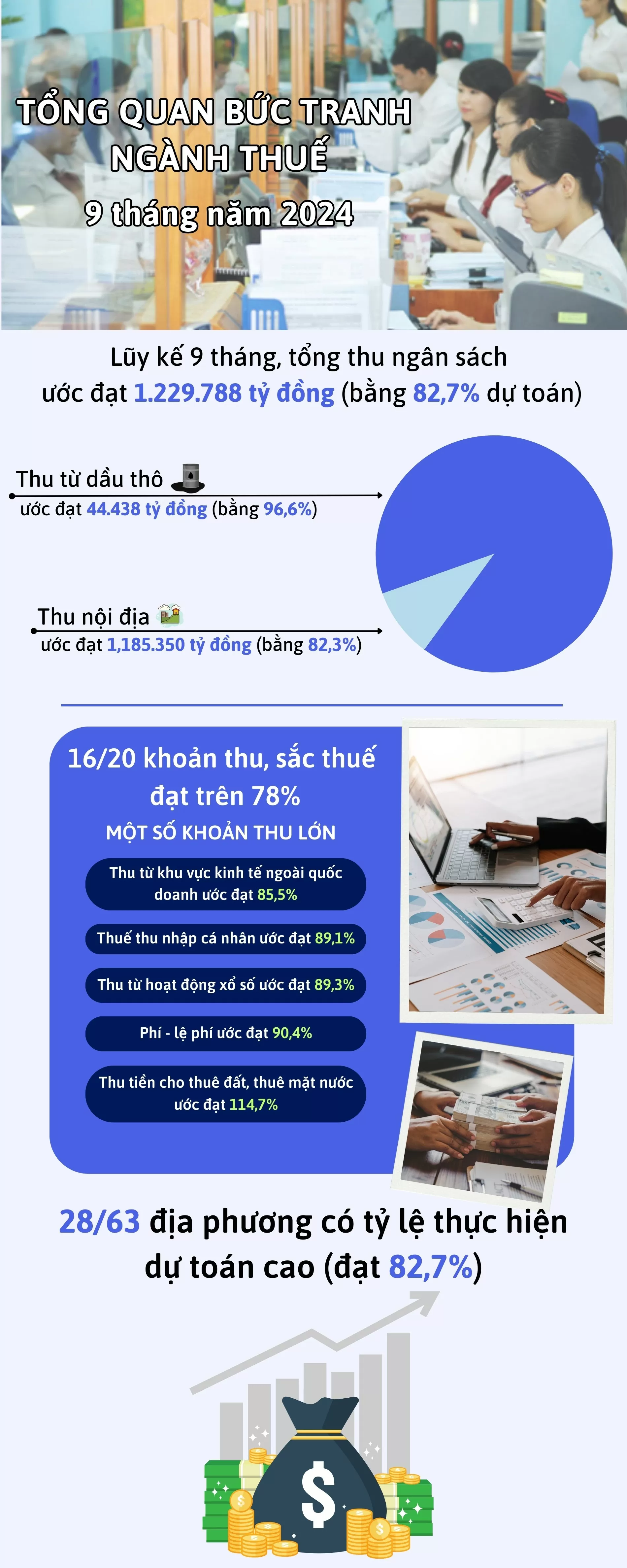 Infographics | Tổng quan bức tranh ngành thuế 9 tháng năm 2024