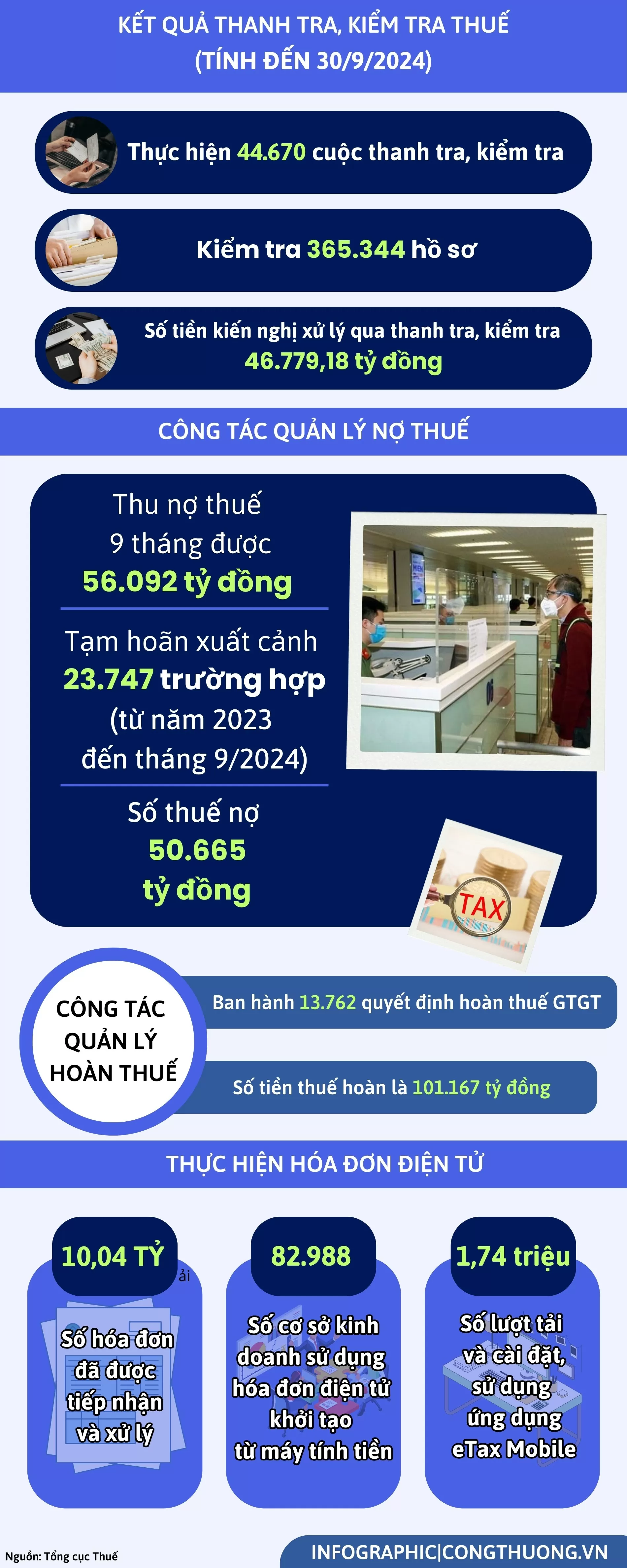 Infographics | Tổng quan bức tranh ngành thuế 9 tháng năm 2024