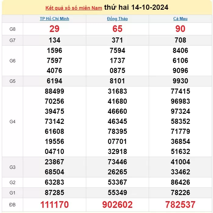 XSMN 16/10, Kết quả xổ số miền Nam hôm nay 16/10/2024, xổ số miền Nam ngày 16 tháng 10,trực tiếp XSMN 16/10