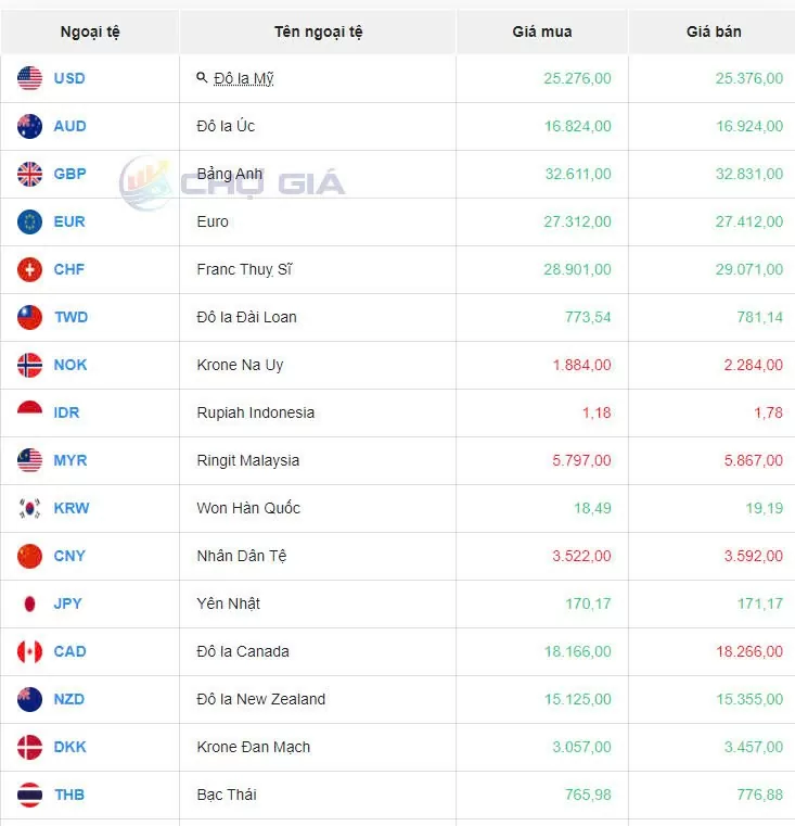 Tỷ giá USD hôm nay 16/10/2024: Đồng USD có xu hướng tăng