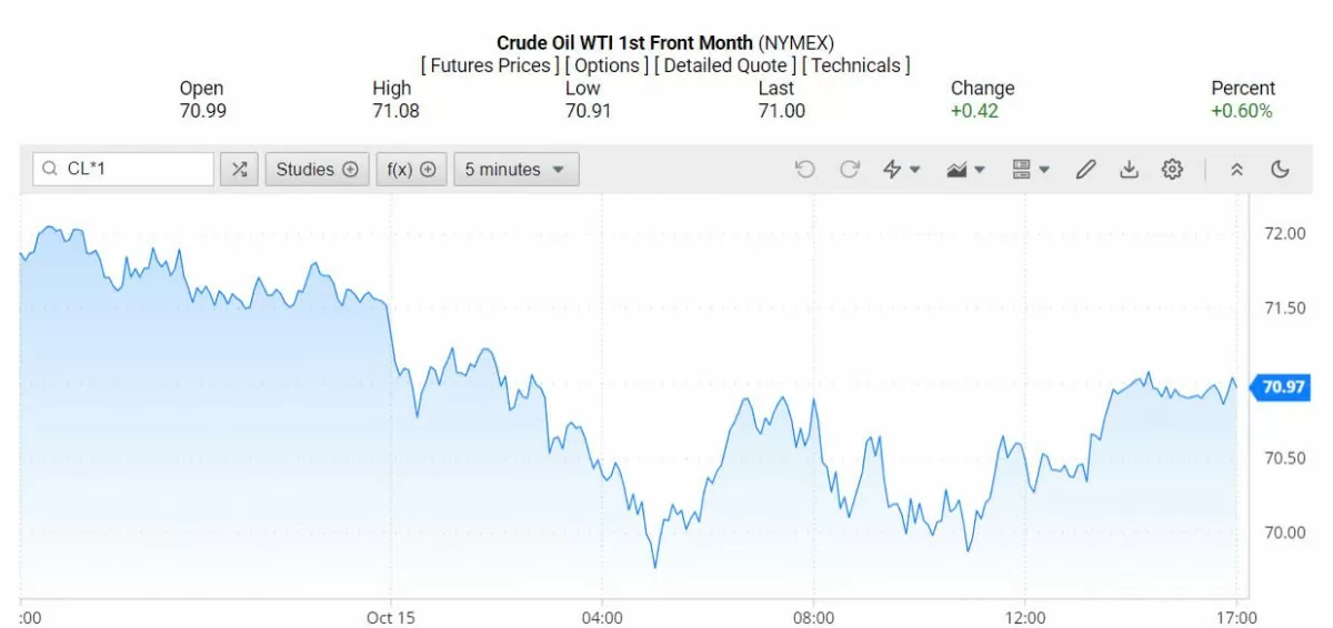 Giá xăng dầu hôm nay 16/10/2024: Giá dầu giảm 4% do lo ngại nguồn cung
