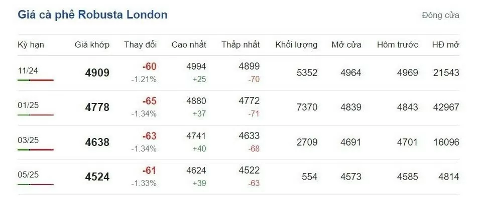 Giá cà phê hôm nay 16/10/2024: Thị trường cà phê trong nước tăng đột biến