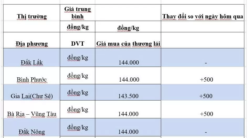 Giá tiêu hôm nay 16/10/2024: