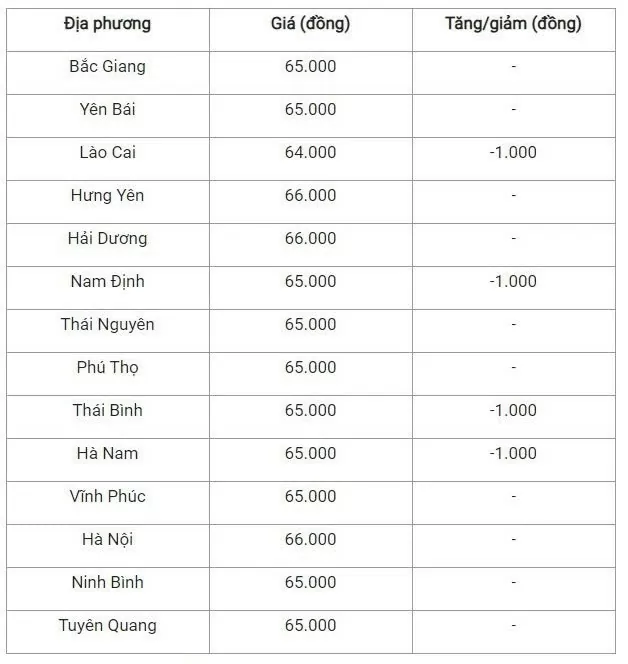 Giá heo hơi hôm nay 16/10/2024: Giảm mạnh trên cả nước