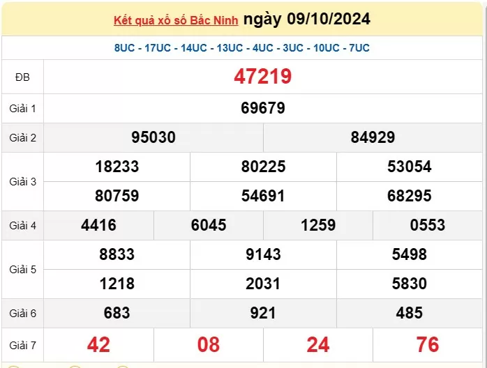 XSBN 16/10, Kết quả xổ số Bắc Ninh hôm nay 16 tháng 10/2024, KQXSBN thứ Tư ngày 16 tháng 10